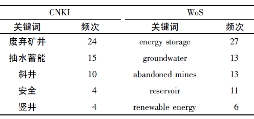国内外出现频次排在前5位的高频关键词 国内外出现频次排在前5位的高频关键词