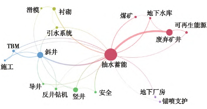 国内高频关键词共现可视化图 国内高频关键词共现可视化图