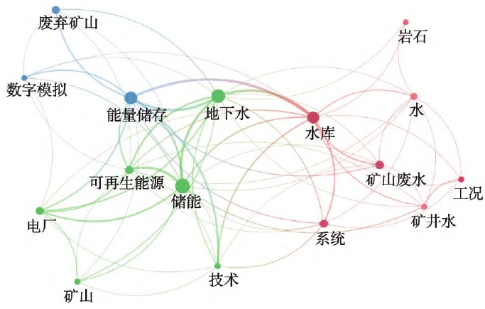 国外高频关键词共现可视化图 国外高频关键词共现可视化图