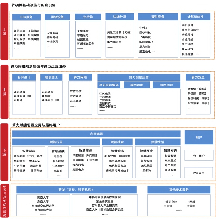 江苏算力产业链及部分代表性企业示意图 江苏算力产业链及部分代表性企业示意图