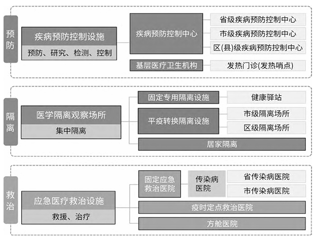 “平急两用”医疗设施体系示意图 “平急两用”医疗设施体系示意图