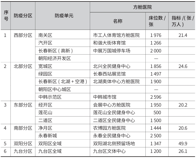 长春市应急医疗设施现状问题及构建健全的应急医疗保障措施 长春市应急医疗设施现状问题及构建健全的应急医疗保障措施