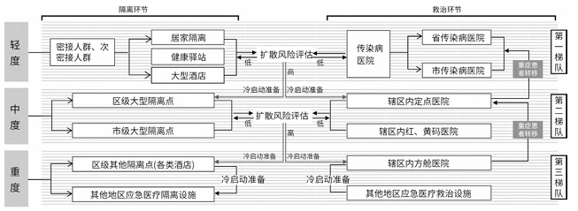 长春市应急医疗设施现状问题及构建健全的应急医疗保障措施 长春市应急医疗设施现状问题及构建健全的应急医疗保障措施