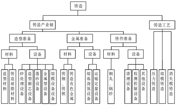 铸造产业链标准体系分类 铸造产业链标准体系分类