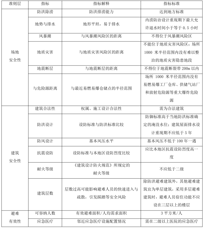 体育馆兼作避难场所适宜性评价指标体系 体育馆兼作避难场所适宜性评价指标体系