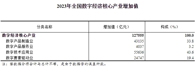 2023年全国数字经济核心产业增加值占GDP比重为9.9% 2023年全国数字经济核心产业增加值占GDP比重为9.9%