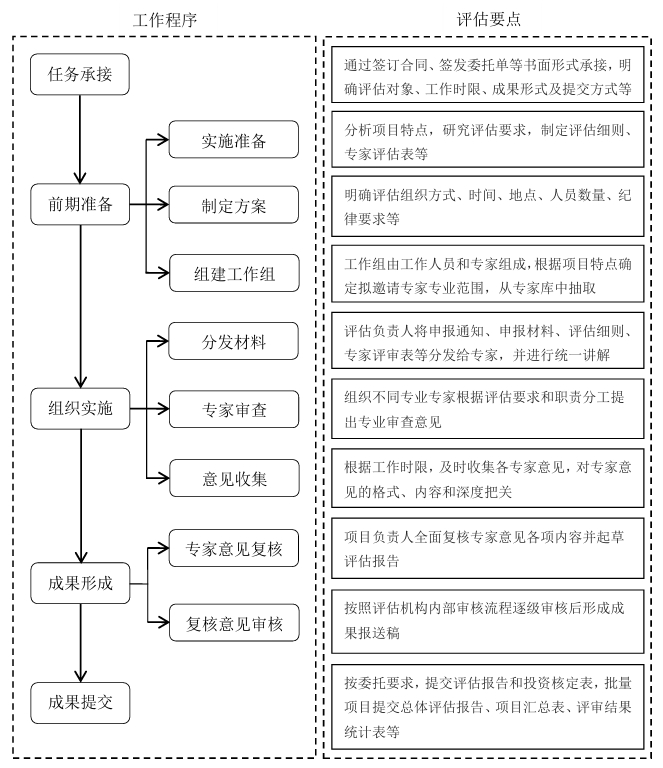 中央预算内投资农业建设项目评估工作流程 中央预算内投资农业建设项目评估工作流程