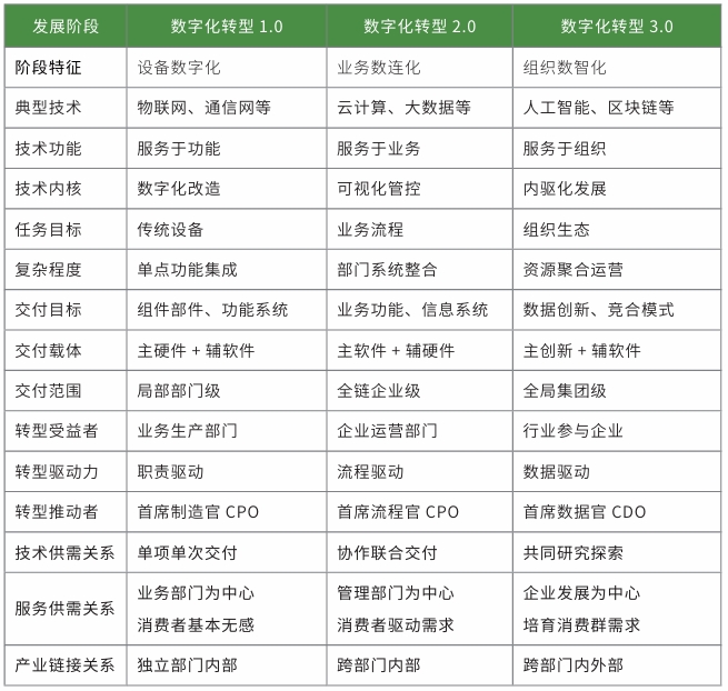 组织(企业)数字化转型不同发展阶段特征比较 组织(企业)数字化转型不同发展阶段特征比较