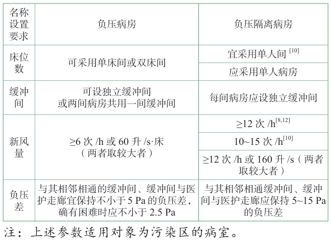 负压病房与负压隔离病房设置要求对比 负压病房与负压隔离病房设置要求对比