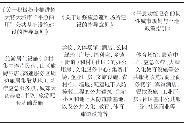 不同政策文件资源综合利用重点设施对比 不同政策文件资源综合利用重点设施对比
