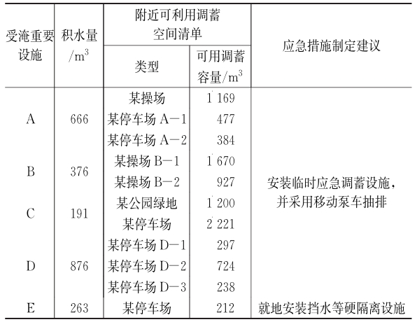高风险对象周边调蓄空间的满足程度及拟建议措施 高风险对象周边调蓄空间的满足程度及拟建议措施