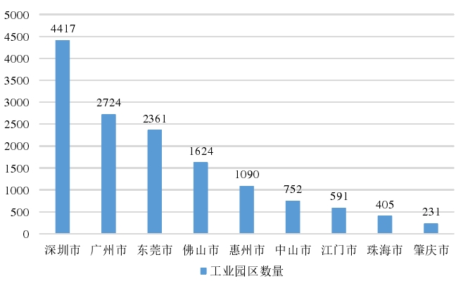 双碳时代珠三角新型工业用地园区的发展趋势 双碳时代珠三角新型工业用地园区的发展趋势