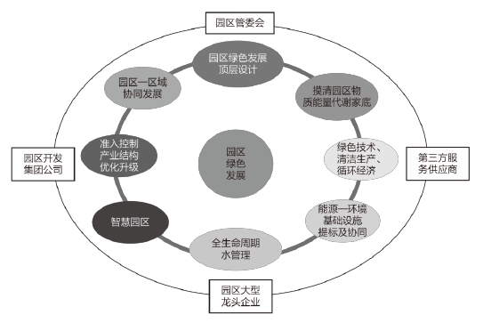 园区绿色发展全过程示意图 园区绿色发展全过程示意图