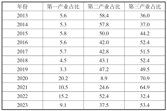 2013—2023年河南省三大产业占比 2013—2023年河南省三大产业占比