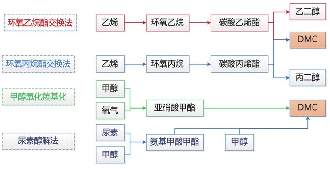 我国碳酸酯类电解液溶剂的产业现状