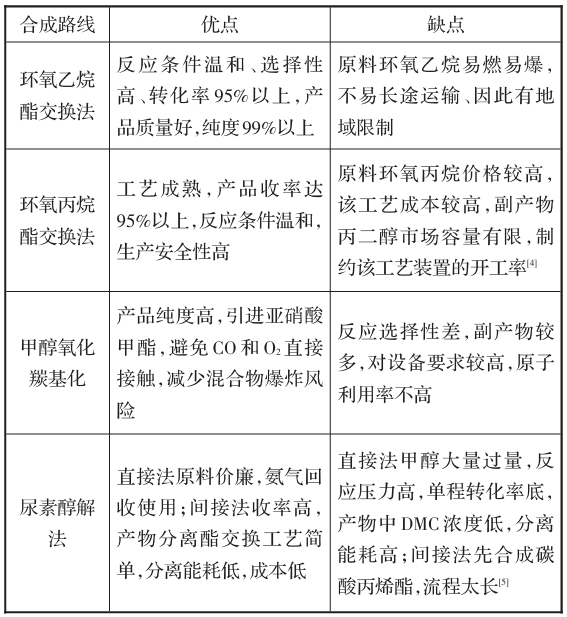 不同合成路线的对比