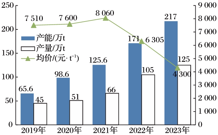 2019—2023年DMC产能、产量及均价情况