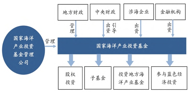 国家海洋产业引导基金运作模式 国家海洋产业引导基金运作模式