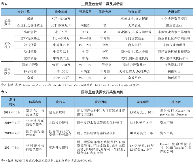 金融支持海洋经济发展现状 金融支持海洋经济发展现状
