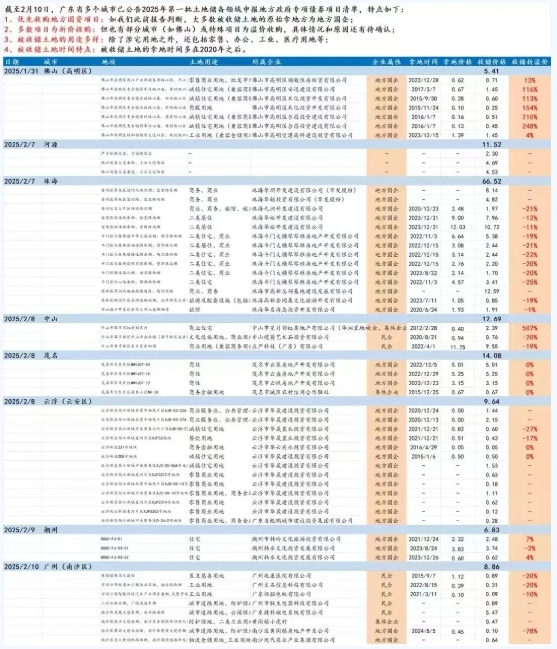 珠海加速用好专项债盘活存量闲置土地,广东多城市公布存量用地收储清单 珠海加速用好专项债盘活存量闲置土地,广东多城市公布存量用地收储清单