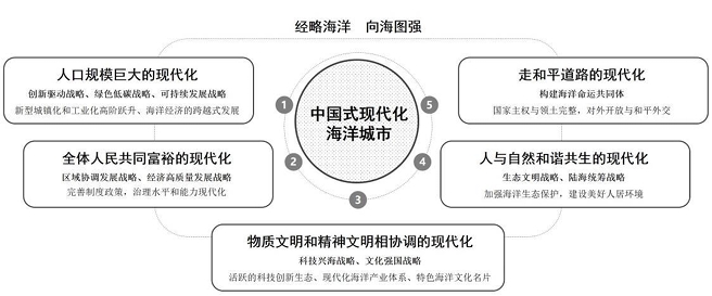 中国式现代化海洋城市发展范式 中国式现代化海洋城市发展范式