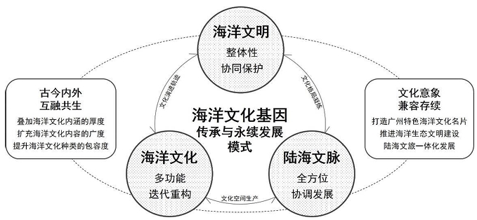 海洋文化基因传承永续模式图 海洋文化基因传承永续模式图