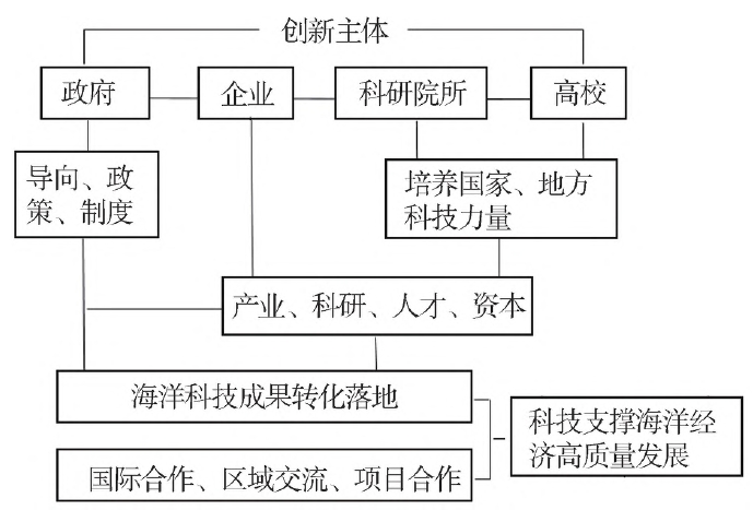 海洋科技创新体系 海洋科技创新体系