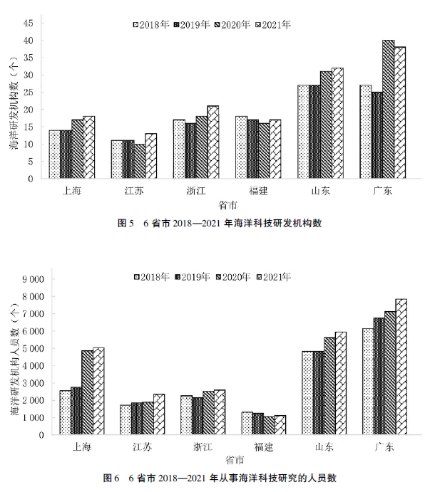 福建海洋经济发展科技支撑现状及存在的问题 福建海洋经济发展科技支撑现状及存在的问题