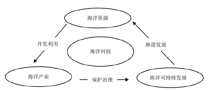 海洋科技创新体系 海洋科技创新体系