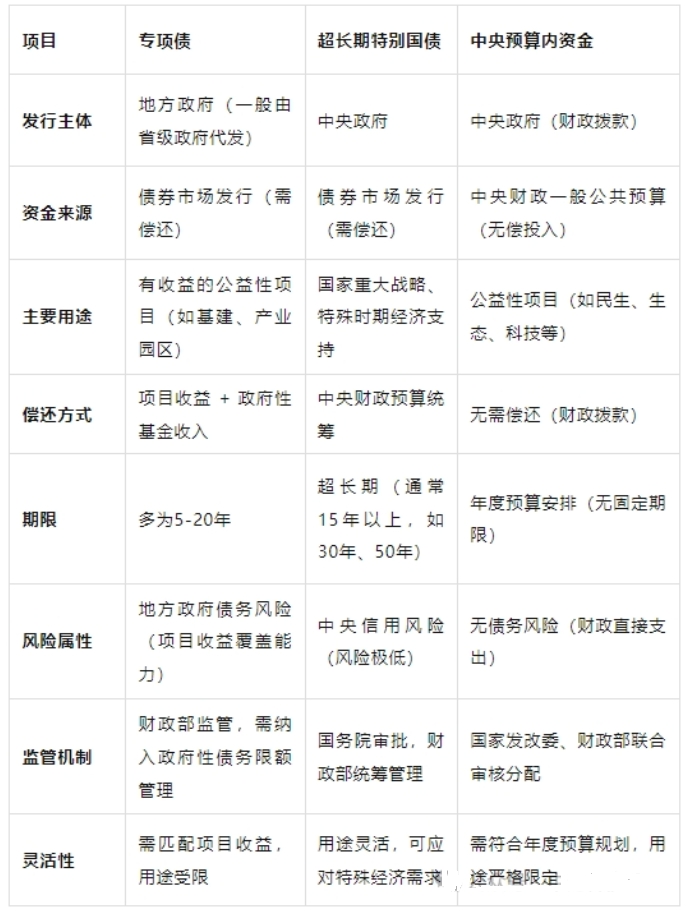 2025年“超长期国债”“中央预算内资金”“专项债”同时支持的项目类型有哪些？