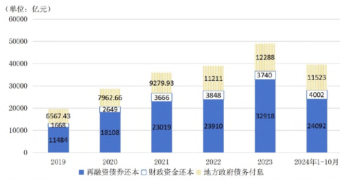 地方政府法定债务还本付息情况 地方政府法定债务还本付息情况