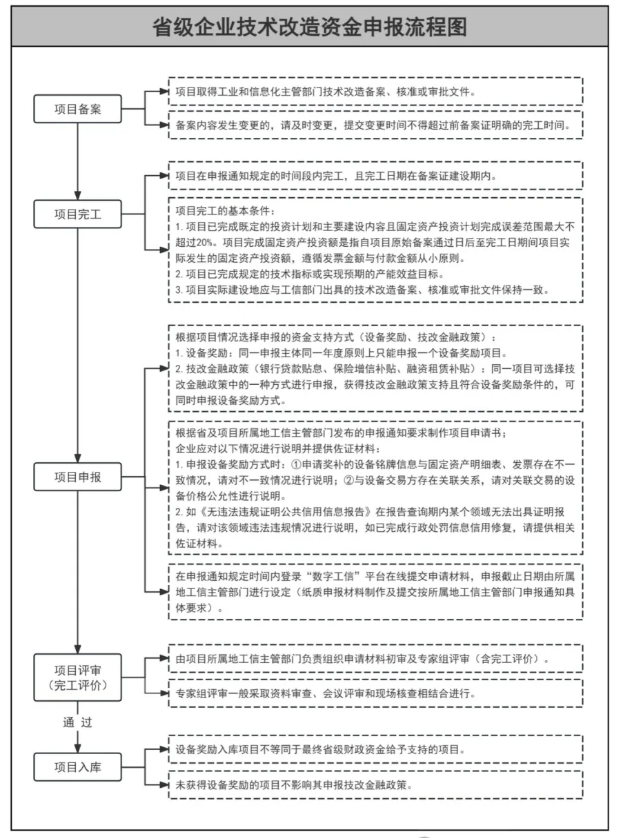 广东省级企业技术改造资金申报流程图 广东省级企业技术改造资金申报流程图