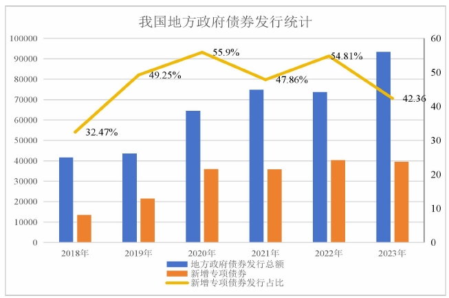 地方政府专项债券项目绩效管理现状 地方政府专项债券项目绩效管理现状