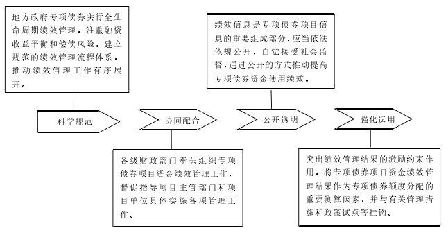 绩效管理原则图 绩效管理原则图