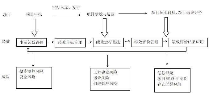 地方政府专项债券项目绩效管理闭环系统框架图 地方政府专项债券项目绩效管理闭环系统框架图