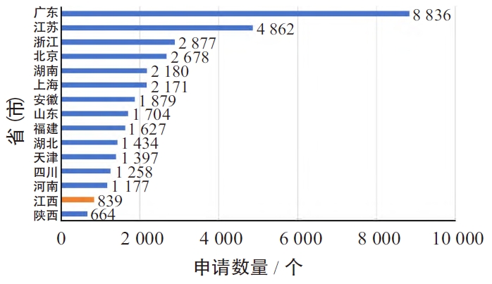 各省(市) 锂电技术领域专利申请量排行榜 各省(市) 锂电技术领域专利申请量排行榜
