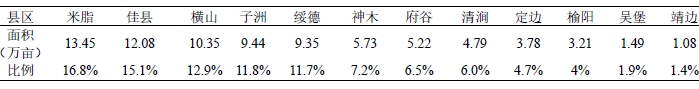 2023年榆林市谷子分布情况 2023年榆林市谷子分布情况
