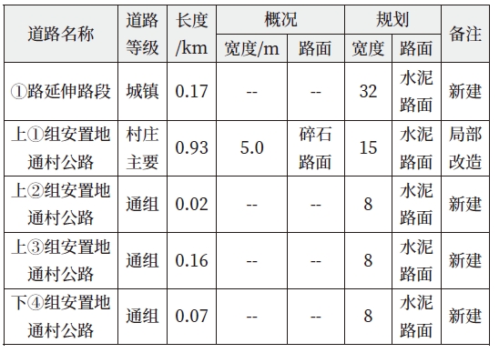 新建主干道路的交通规划明细 新建主干道路的交通规划明细