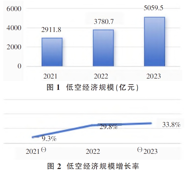 河北低空经济发展现状、存在的问题及低空经济发展趋势 河北低空经济发展现状、存在的问题及低空经济发展趋势