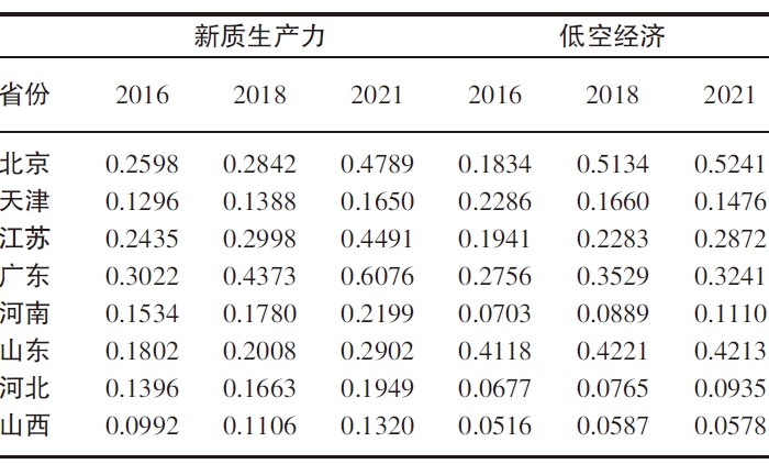 2016、2018、2021 年新质生产力与低空 2016、2018、2021 年新质生产力与低空