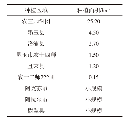 2023 年新疆油莎豆种植情况 2023 年新疆油莎豆种植情况