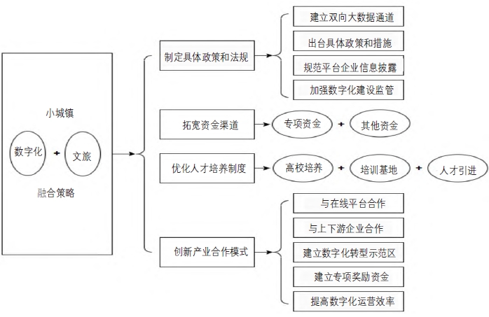 小城镇全面推进数字化与文旅融合的路径 小城镇全面推进数字化与文旅融合的路径