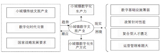 小城镇数字文旅发展的趋势与瓶颈 小城镇数字文旅发展的趋势与瓶颈