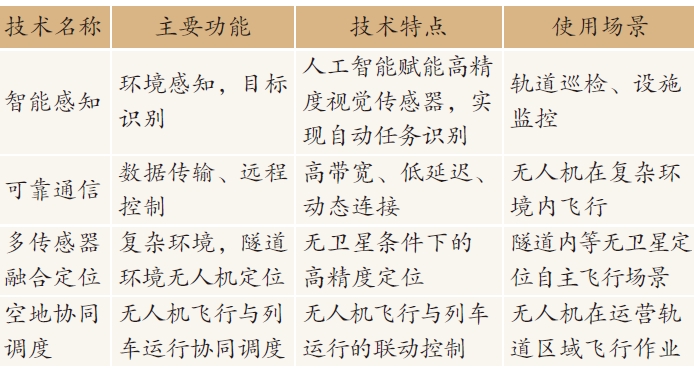 关键技术功能与应用总结 关键技术功能与应用总结