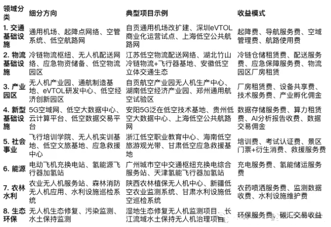 低空经济专项债领域及包装思路指南（2025版）