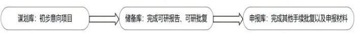 “三级项目库”滚动管理