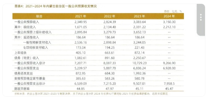 内蒙古出专项债新规，有何看点？