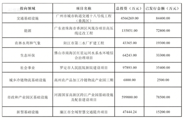 专项债案例信息汇总表