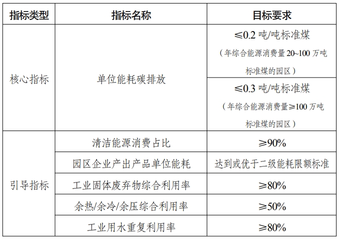 2025年零碳园区建设8大任务、条件及国家级零碳园区建设指标体系