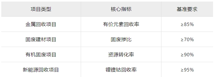 最高 1 亿补助!2025国家循环经济政策红利释放,这六大领域企业可重点布局! 最高 1 亿补助!2025国家循环经济政策红利释放,这六大领域企业可重点布局!